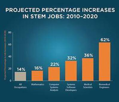 Science, Technology, Engineering, Math (STEM) Training